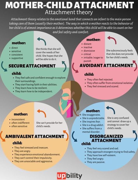 Our relationships with our caregiver has a large impact on our self-esteem and the quality of the relatioships. Uppfostra Barn, Attachment Theory, Education Positive, Child Therapy, Child Psychology, Therapy Counseling, Counseling Resources, Family Therapy, Attachment Parenting