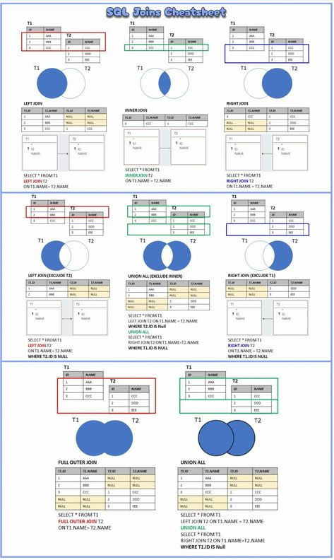 Sql Cheat Sheet, Sql Commands, Relationship Diagram, Basic Coding, Basic Computer Programming, Computer Science Programming, Web Development Programming, Data Science Learning, Learn Coding