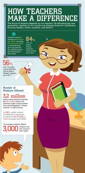 How Teachers Make a Difference Infographic #infographic #teachers #difference Education Infographics, Infographic Examples, Learning Board, Social Branding, By The Numbers, Educational Infographic, 21st Century Skills, Blended Learning, Language Teaching