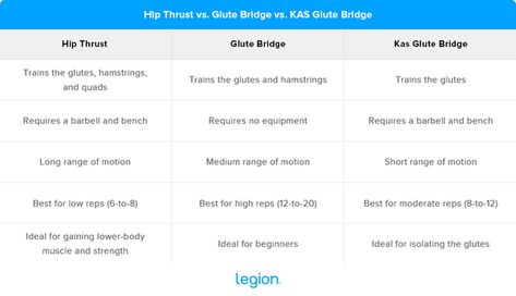 Glute Bridge vs. Hip Thrust vs. Kas Glute Bridge: Maximize Your Glute Gains Kas Glute Bridge, Kas Glute, Glute Gains, Hip Thrusts, Glute Bridge, Hip Thrust, Glutes Workout, Range Of Motion, Build Muscle