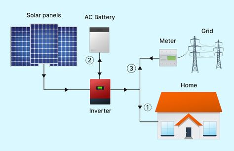 There are three types of solar panel systems: grid-tied (on-grid), off-grid, and hybrid solar systems.... On Grid Solar System Diagram, Solar System Diagram, On Grid Solar System, Solar Battery Charger, Off Grid System, Pv System, Solar Systems, Business Presentation Templates, Panel Solar