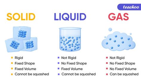 Properties of Solids, Liquids, Gases - Compared - Teachoo Science Venn Diagram Activities, Chemistry Lab Equipment, Solid Liquid Gas, Science Diagrams, Study Environment, Background Style, Drawing Water, States Of Matter, Venn Diagram