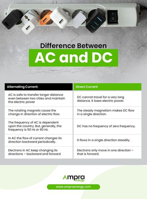 AC and DC Ac And Dc Current, Basic Electrical Wiring, Physics Concepts, Basic Physics, Learning Mathematics, Alternating Current, Aptitude Test, Energy Companies, General Knowledge Facts