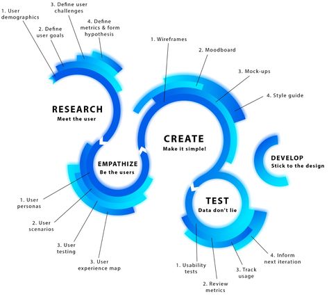 Entertainment Graphic Design, Process Map Design, Design Process Infographic, Design Process Diagram, Process Infographic Design Layout, Ux Design Process Infographic, Creative Process Infographic, Process Graphic, Infographic Process