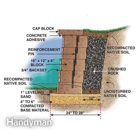 Retaining walls designed using code tabulated values shall meet the conditions cited below: 1. Description from desigretain.net. I searched for this on bing.com/images Garden Box Retaining Wall, Tall Retaining Wall Landscape, Cinderblock Retaining Wall Diy, Retaining Wall Against House, How To Build A Retaining Wall, Tall Retaining Wall Ideas, Cinderblock Retaining Wall, Tall Retaining Wall, Tiered Backyard