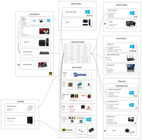 Home Network Closet, Home Networking Setup, Data Center Design, Diy Home Automation, Structured Wiring, Home Automation Project, Network Rack, Cctv Camera Installation, Home Lab