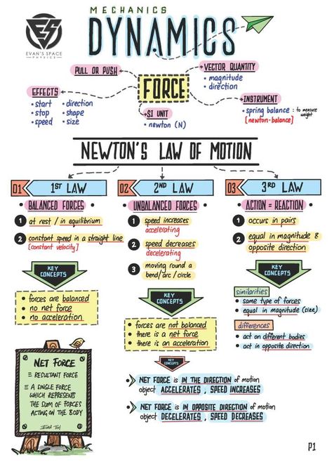 Force Physics, Physics Poster, Newton's Laws Of Motion, Physics Mechanics, Newton's Laws, Newtons Laws Of Motion, Physics Projects, Laws Of Motion, Ap Physics