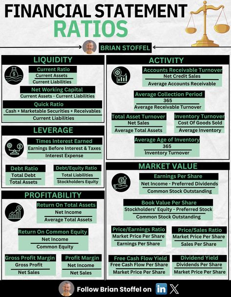 Brian Stoffel on LinkedIn: Financial Statement Ratios  Want to master accounting? Study these… Accounting Ratio Formulas, Financial Ratios Cheat Sheet, Finance Terms, Financial Terms, Financial Ratios, Learn Accounting, Financial Statement Analysis, Accounting Basics, Financial Ratio