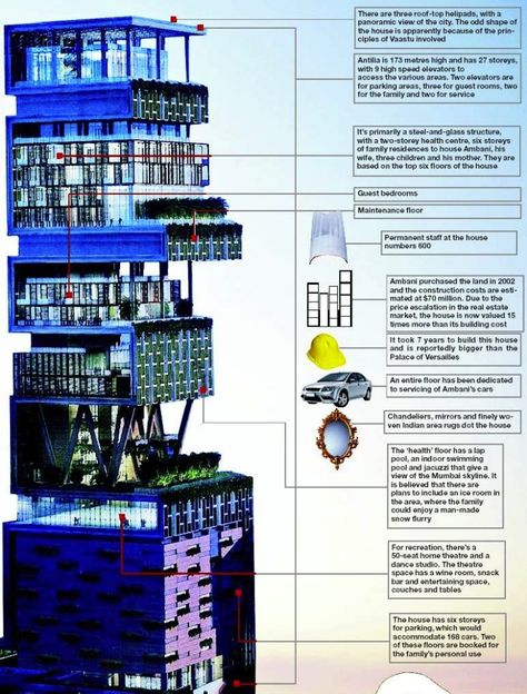 Most extravagant house Antilia House, Antilia Mumbai, Ganu Bapa, Mukesh Ambani House, Ambani House, Mukesh Ambani, Houses Interior, Expensive Houses, Modern Houses