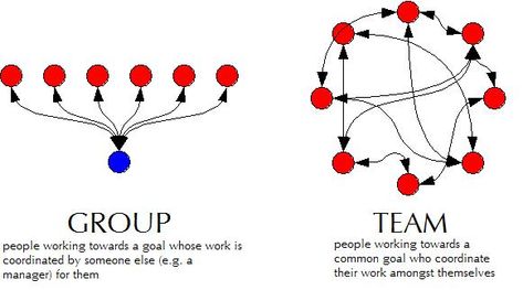 Managing Groups and Teams - Principles of Management - Chapter 13 Define Communication, Principles Of Management, Team Dynamics, Group Dynamics, Team Leadership, Applied Psychology, Communication Process, Training Design, Organizational Behavior