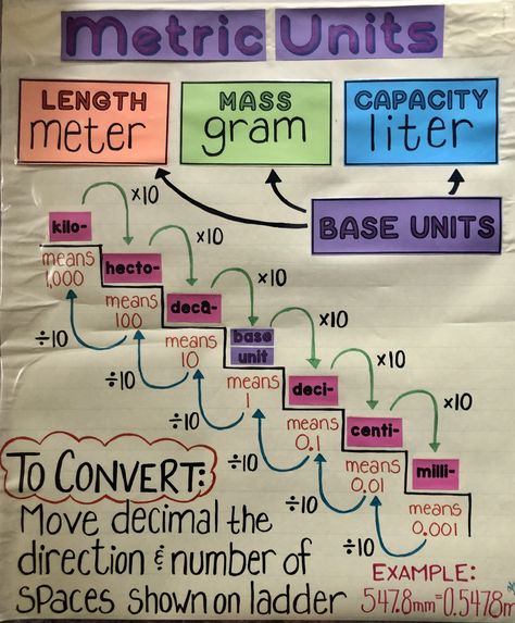 Converting metric units, anchor chart Metric Unit Conversion Chart, Metric System Anchor Chart 4th Grade, Metric Prefixes Chart, Metric System Anchor Chart, Converting Metric Units Anchor Chart, Metric Anchor Chart, Measurement Conversions Anchor Chart, Converting Units Of Measurement, Measurement Anchor Chart