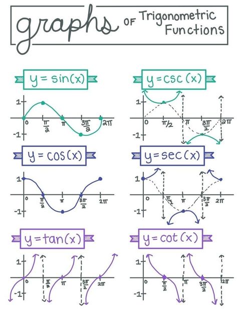 Sin Graph, Notes Reference, Calculus Notes, Sin Cos, Unit Circle, Sin Cos Tan, Trigonometric Functions, School Study Ideas, Learning Mathematics