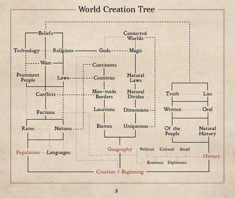 Daily Knowledge, World Creation, Process Chart, Writing Inspiration Tips, World Building, Writing Fantasy, Creative Writing Tips, Writing Motivation, Learn Facts