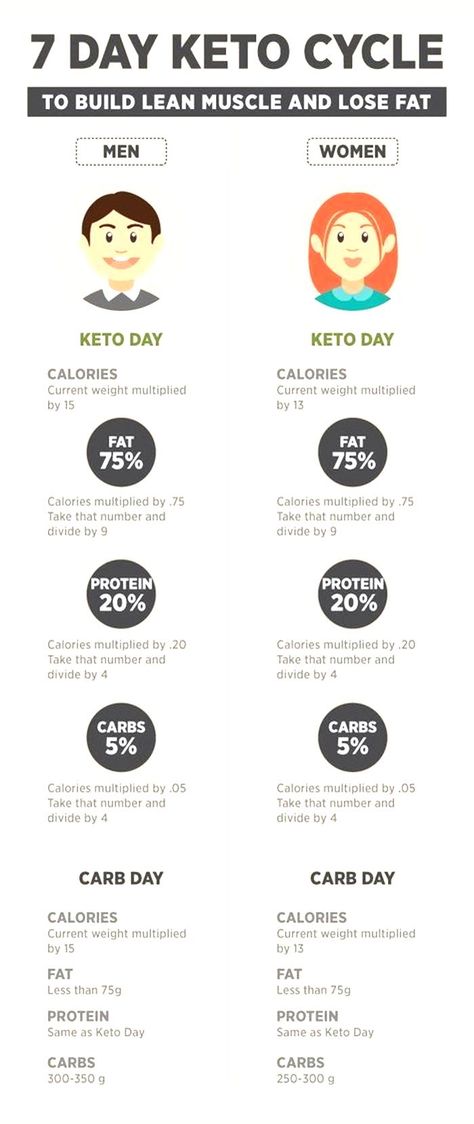 Keto Cycle, Diet Plans For Men, Ketogenic Diet Meal Plan, Ketogenic Diet Plan, Diets For Women, Diet Vegetarian, Build Lean Muscle, Diets For Beginners, Diet Help