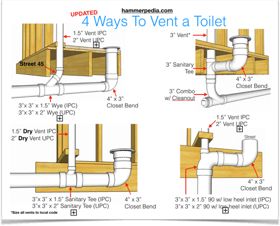 How To Plumb a Bathroom (with multiple diagrams) - Hammerpedia Toilet Rough In Plumbing, How To Plumb A Toilet, Bathroom Plumbing Rough In Diagrams, Plumbing Rough In Dimensions, Toilet Drain Plumbing, Toilet Plumbing Diagram, How To Plumb A Bathroom, Bathroom Plumbing Rough In, Bathroom Plumbing Diagram