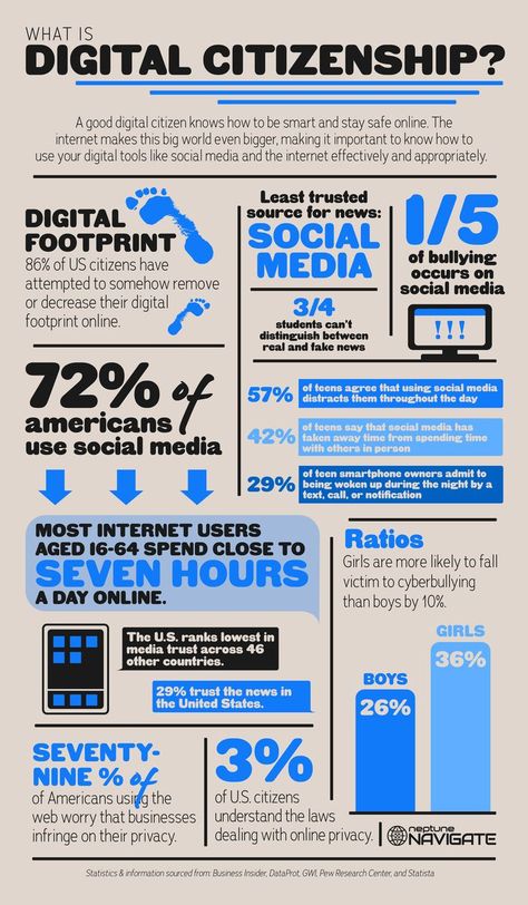 What is #DigitalCitizenship? #MediaLiteracy #OnlinePrivacy #DigitalFootprint #Cyberbullying Cyberbullying Infographic, How To Be Smart, Digital Citizen, Staying Safe Online, Graphic Design Infographic, American Teen, Digital Citizenship, Design Infographic, Media Literacy