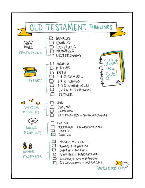 What Each Bible Book Is About, Books Of The Old Testament Printable, Summary Of Each Book Of The Bible, Bible Book Summary, New Testament Books Of The Bible, What Each Book Of The Bible Is About, Books Of The Bible Summary, Old Testament Bible Journaling, Old Testament Reading Plan