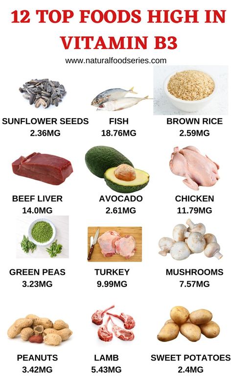 Vitamin B3 or niacin is necessary to regulate irregular cholesterol and blood sugar levels. Moreover, vitamin B3 helps process the fat in your body. Here are 12 foods that are high in Vitamin B3. #vitamins #vitaminB3 #Niacin #vitainB3foodsources. Niacin Rich Foods, Foods High In Niacin, B3 Foods, Vitamin B3 Foods, Vitamin B3 Deficiency, Vitamin B Foods, Protein Chart, Healthy Oil, Deficiency Symptoms