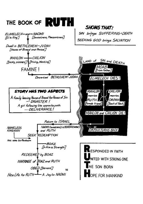 The Book Of Ruth Bible Study, Ruth Bible Study Notes, Book Of Ruth Bible Journaling, Ruth Bible Journaling, Ruth In The Bible, Ruth Bible Study, Ruth Bible, The Book Of Ruth, Bible Verse Vinyl