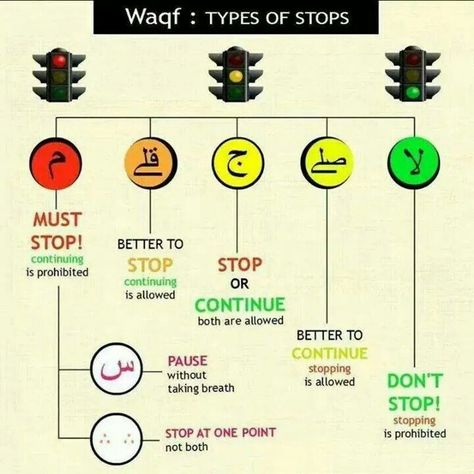 Stops & pauses in reading the Quran. Quran, Writing, Allah, Arabic Alphabet For Kids, Arabic Alphabet, Learn Quran, Alphabet For Kids, Islamic Quotes, Alphabet