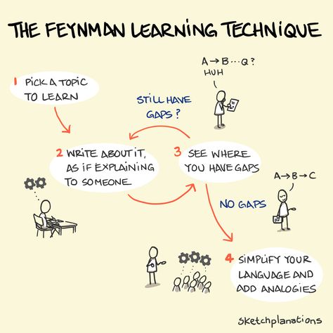 The Feynman Learning Technique illustration: a flow diagram of picking a topic, writing about it to explain to someone until it's clear and then simplifying and adding analogies Feynman Technique Student, Studying For Physics, Physics Learning Tips, How To Understand Physics, How To Learn Physics, Notes Technique, Physics Tips, Feynman Technique, Teaching Motivation