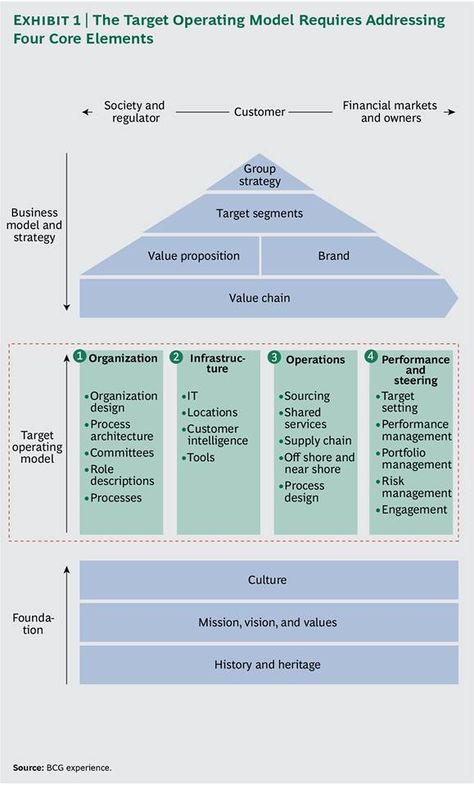 Target Operating Model Template, Operating Model Design, Target Operating Model, Strategic Planning Process, Business Strategy Management, Enterprise Architecture, Operating Model, Business Model Canvas, Corporate Strategy