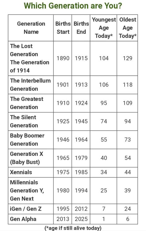 Which Generation are you?! 🤔 Generations By Years, Generational Differences Chart, Generation Names And Years, Xennial Generation, Generation Timeline, Generation Characteristics, Generation Chart, Compound Words Worksheets, Generation Years