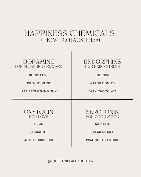 Dr. Abbey | Brain Health on Instagram: “Get your daily D.O.S.E.! SHARE to help others🙏🏻 LIKE to support💕 COMMENT and tell me what you would add to this list! SAVE to reference…” Endorphins Quotes, Happiness Chemicals, Brain Surgeon, Clinical Social Work, Tips To Be Happy, Buddhist Philosophy, Creativity Exercises, Mental Health Support, Help Others