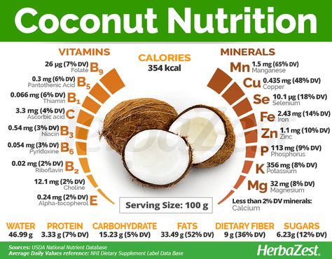 Coconut has become highly popular for a myriad of touted benefits, but many of them are yet to be backed up by scientific research. Learn everything about coconut, its medicinal properties, nutritional value and most popular uses. Coconut Meat, Ground Beef And Cabbage, Fruit Nutrition, Nutrition Chart, Coconut Benefits, Fruit Benefits, Coconut Health Benefits, Nutrition Articles, Food Charts