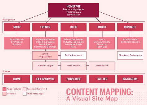 Content Mapping: A Visual Site Map Sitemap Design, Website Planning, Content Plan, Site Map, Create A Website, Social Media Marketing Business, Budget Planer, Web Design Tips, Content Planning