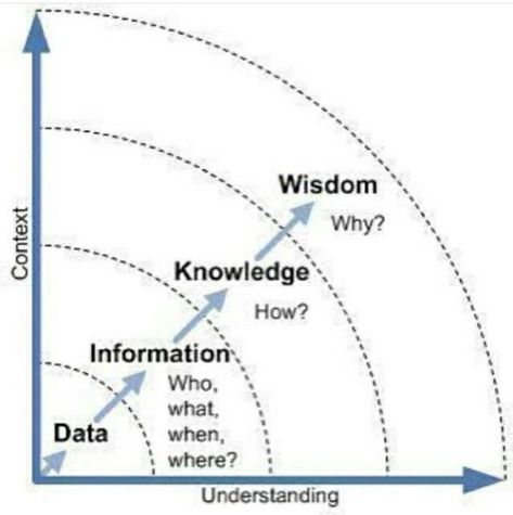 Leadership Management, Knowledge Management, Business Leadership, Change Management, Critical Thinking Skills, Thinking Skills, Design Thinking, Data Science, Self Improvement Tips