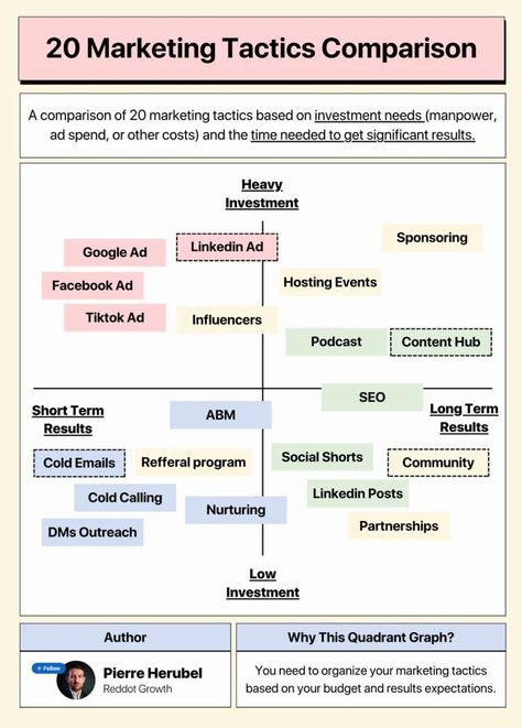 Business Strategy Management, Brand Marketing Strategy, Learn Marketing, Content Marketing Tools, Business Branding Inspiration, Social Media Marketing Instagram, Startup Marketing, Business Basics, Business Marketing Plan