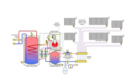 Simple yet elegant hydronic systems; hydronic heating, panel radiators, high-efficiency boilers Hydronic Heating, Thermal Mass, American Houses, Electrical Energy, Steel Panels, Towel Warmer, Heat Exchanger, Water Heating, Heating And Cooling