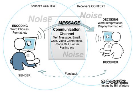 A Model of Communication Schramm Model Of Communication Example, Model Of Communication Illustration, Communication Process Illustration, Communication Model, Communication Illustration, Communication Process, Alphabet Code, Word Choice, How To Create Infographics