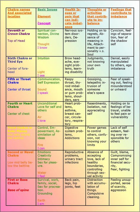 Chakra basics Nature, Crystal Chart, Chakra Names, Chakras Explained, Healing Chakras, Chakras Yoga, Sacral Chakra Healing, Chakra Chart, Healing Methods