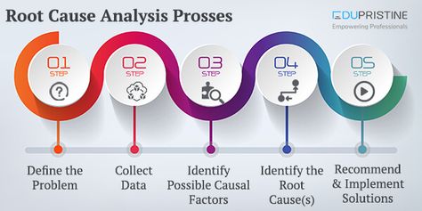 5 Why Analysis, Business Consultant Services, Root Cause Analysis, Customer Service Strategy, Angry Customer, Bar Graphs, Business Analysis, Occupational Health And Safety, Health Facts