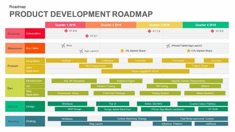 Product development roadmap template for PowerPoint presentation is a multi-purpose diagram that can be used to show phases of product development and pricing list as well. Project Roadmap Template, Product Development Roadmap, Product Roadmap Template, Process Development, Roadmap Template, Powerpoint Images, Product Roadmap, Pricing List, Product Owner