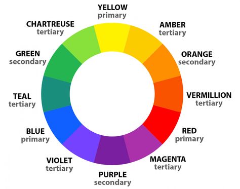 What Are Primary, Secondary and Tertiary Colors? - Color Meanings Primary Secondary Tertiary Colors, Unique Color Names, Mothers Day Coloring Cards, Tertiary Color, Primary And Secondary Colors, Colour Wheel, Detailed Coloring Pages, Cars Coloring Pages, Color Meanings