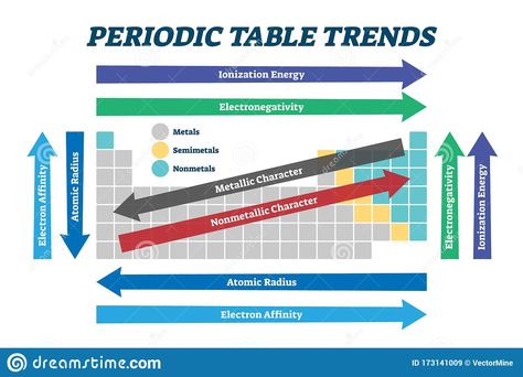 Electron Affinity, Periodic Table Words, Table Trends, Tabel Periodik, Ionization Energy, Chemistry Periodic Table, Chemistry Study Guide, Chemistry Basics, Study Chemistry