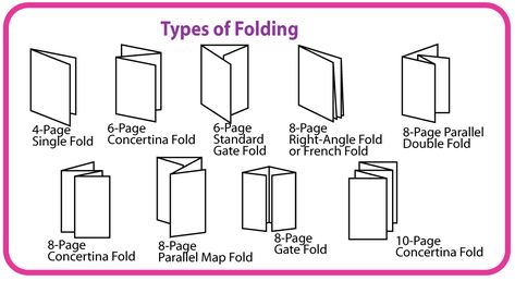 Sophie Wilson's fold illustration Folder Design Layout, Brochure Design Samples, Brochure Folds, Brochure Size, Types Of Folds, Folded Maps, Small Booklet, Double Gate, Travel Brochure Template