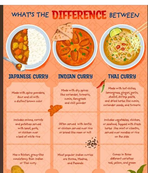 Types Of Curry, Homemade Cookbook, Culinary Cooking, Japanese Curry, Food Infographic, Indian Curry, Food Info, Thai Curry, Think Food