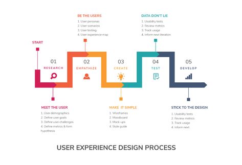 UX/UI Design Process. UX step by step | by Fen | NYC Design | Medium Ui Ux Design Trends, Design Process Steps, Learn Ux Design, Ux Design Portfolio, Ux Design Trends, Ux Design Principles, Ux Design Course, Ux Process, Ux Design Process