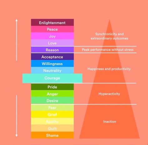 What Is Consciousness, David R Hawkins, Levels Of Consciousness, States Of Consciousness, Emotional Awareness, Ancient Knowledge, Burn Out, Self Healing, Self Awareness