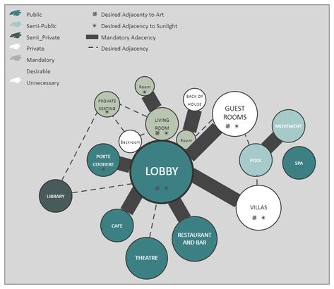 Architecture Bubble Diagram | EdrawMax Free Editbale Printable Program Bubble Diagram Architecture, Hotel Function Diagram, Architecture Buble Diagrams, Area Diagram Architecture, Hotel Program Diagram, Architecture Bubble Diagram Floor Plans, Architecture Space Diagram, Resort Zoning Diagram, Area Programming Architecture