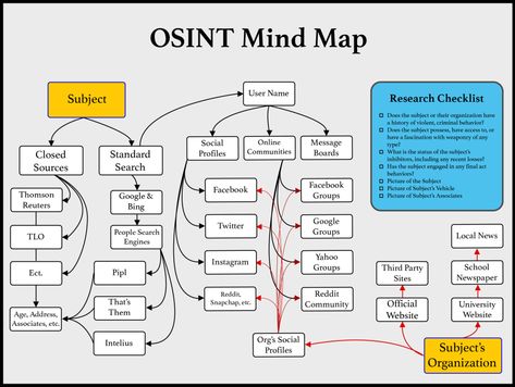 Travis Mind Map. (Article about OSINT.) Private Investigator Tools, Cisco Networking Technology, Osint Tools, Protection Circle, Open Source Intelligence, Computer Forensics, Basic Computer Programming, Data Architecture, Enterprise Architecture