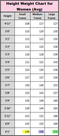 5'2 - I have a med fram so I should weigh 125 -130lb. Healthy Weight Chart, Healthy Weight Charts, Weight Chart, Weight Charts, Help Losing Weight, Stay Motivated, Diet Plans, Healthy Weight, Diet