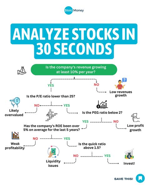 Ever wished you could quickly figure out if a stock is worth it?  Follow @stoicmoneycoach for the daily investing tips! 🔥  So if you are ready to learn make sure to follow me @stoicmoneycoach!  #financialjourney #investingeducation #indexinvesting #etfinvesting #beginnerinvesting Good Stocks To Invest In, What Is Stock Market, How To Learn Investing, Best Stocks To Invest In, How To Invest In Stocks, Stock Investment, Investing Stocks, Money Management Activities, Financial Literacy Lessons