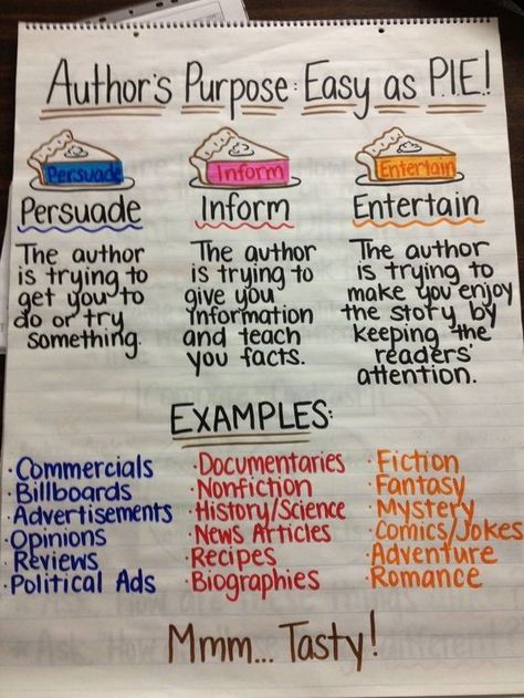 Author's Purpose - Easy as Pie.    Anchor Chart    Great chart showing and defining types of writing and examples of each. Authors Purpose Anchor Chart, Ela Anchor Charts, School Of Life, Classroom Anchor Charts, Writing Anchor Charts, Reading Anchor Charts, Authors Purpose, 4th Grade Reading, Teaching Ela