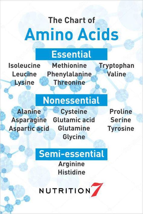 An essential amino acid, or indispensable amino acid, is an amino acid that cannot be synthesized from scratch by the organism, and thus must be supplied in its diet. Here is a list of essential amino acids. #Nutrition7 #N7tips #N7gyan #Nutrition7Official #EssentialAminoAcids #KnowYourFood #WorkoutSupplements #WholsesaleSupplements #Chandigarh #detox #healthyfood #nutrition Essential And Non Essential Amino Acids, Amino Acids Food, Basic Biology, Sport Supplements, Healthy Fast Food Options, Health Website, Amino Acid Supplements, Essential Amino Acids, Biology Lessons