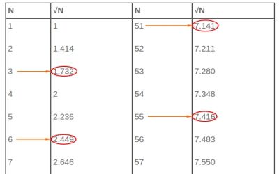 A table that shows the square roots of all numbers from 1 to 100. Root Table, 1 To 100, Square Roots, Pre Algebra, One To One, The Square, A Table, Square